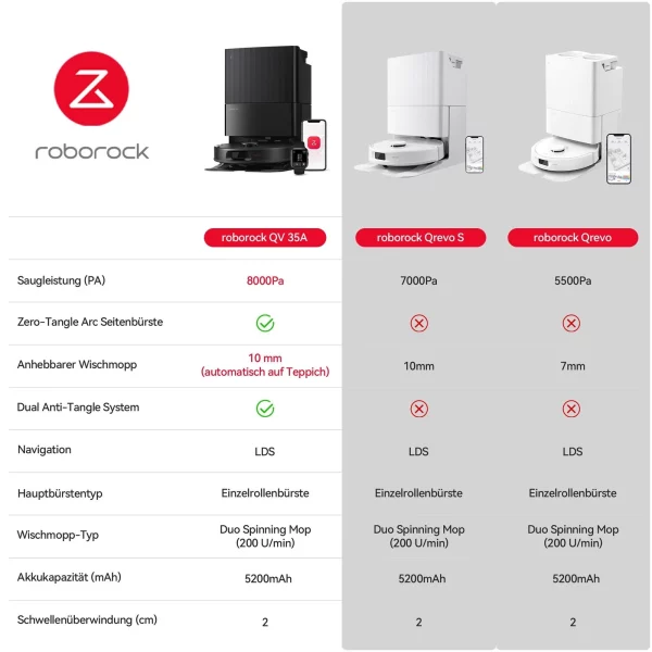 Roborock S7 Max Ultra Saugroboter mit Wischroboter,All-in-One Dock,5500Pa – Bild 2